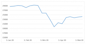 Entwicklung des Dow Jones Industrial Average im Frühjahr 2020