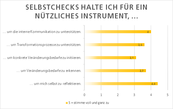 Umfrage zur Nützlichkeit der INQA-Selbstchecks 